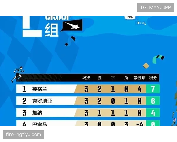 世界杯L组收官最大赢家:英格兰头名晋级淘汰赛 世界杯L组收官最大赢家:英格兰头名晋级淘汰赛