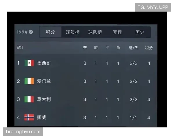 世界杯L组进球统计：四队小组赛攻击力对比