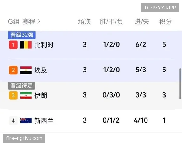 世界杯G组出线名单确认：比利时、埃及进入32强